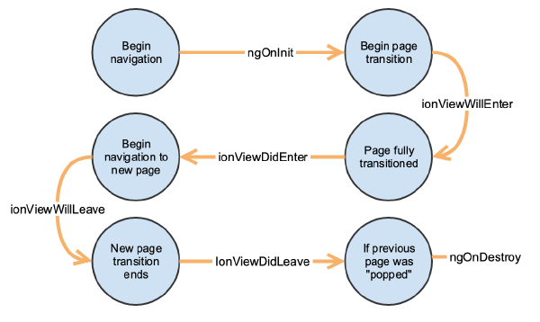 Flowchart illustrating the Ionic page life cycle events and their sequence.